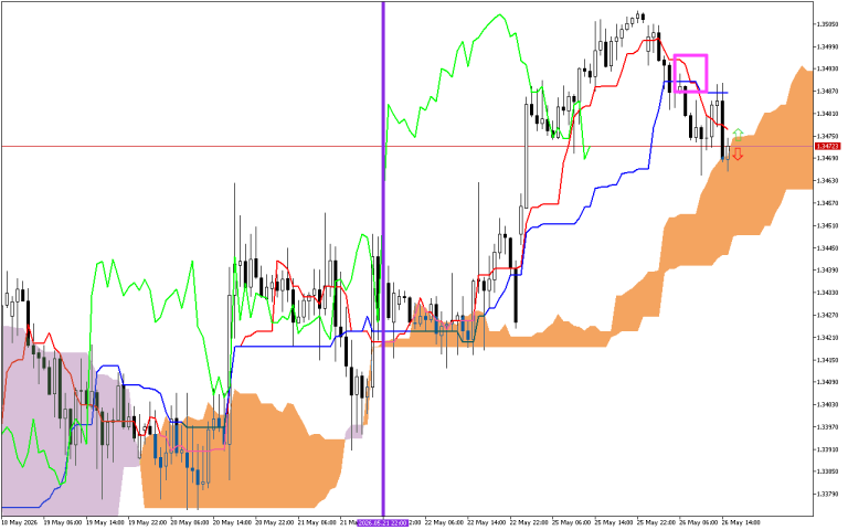 GBPUSD H1: Ichimoku előrejelzés az amerikai ülésszakra: 26.5.2026