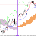 S&P 500 H1: Ichimoku előrejelzés az amerikai ülésszakra: 26.5.2026