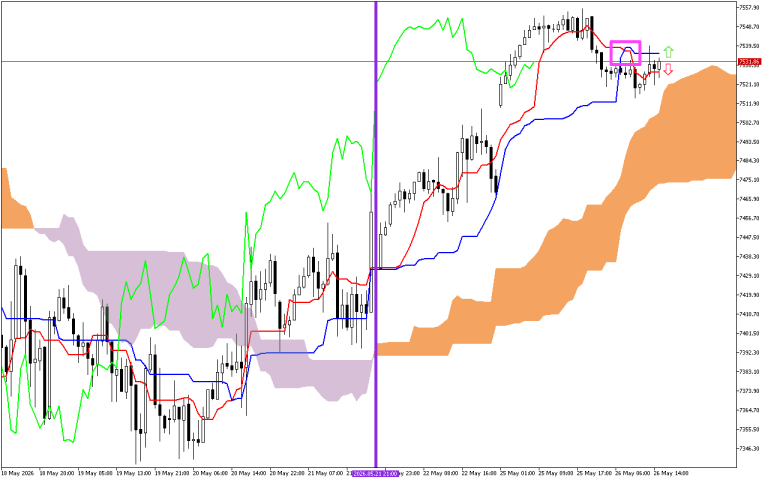 S&P 500 H1: Ichimoku előrejelzés az amerikai ülésszakra: 26.5.2026