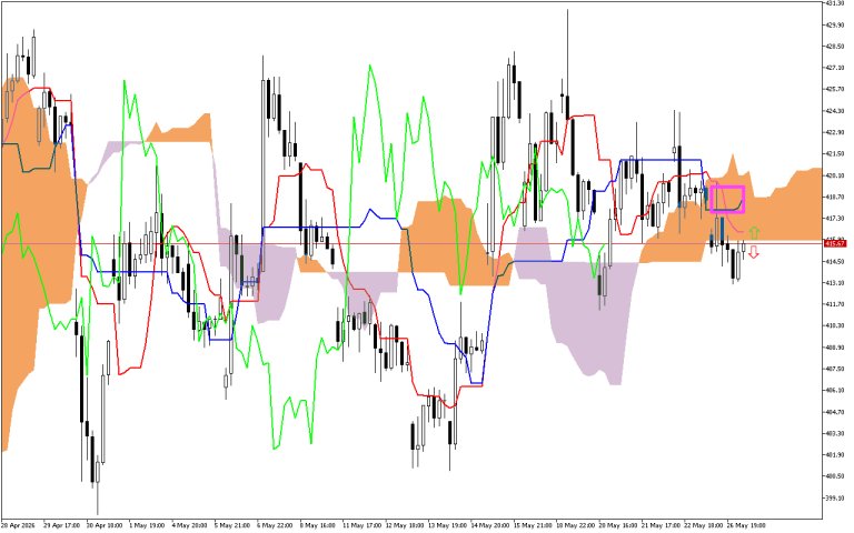 Microsoft H1: Ichimoku előrejelzés az amerikai ülésszakra: 27.5.2026