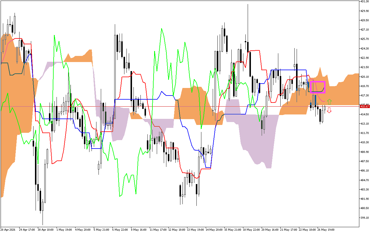 Microsoft H1: Ichimoku előrejelzés az amerikai ülésszakra: 27.5.2026
