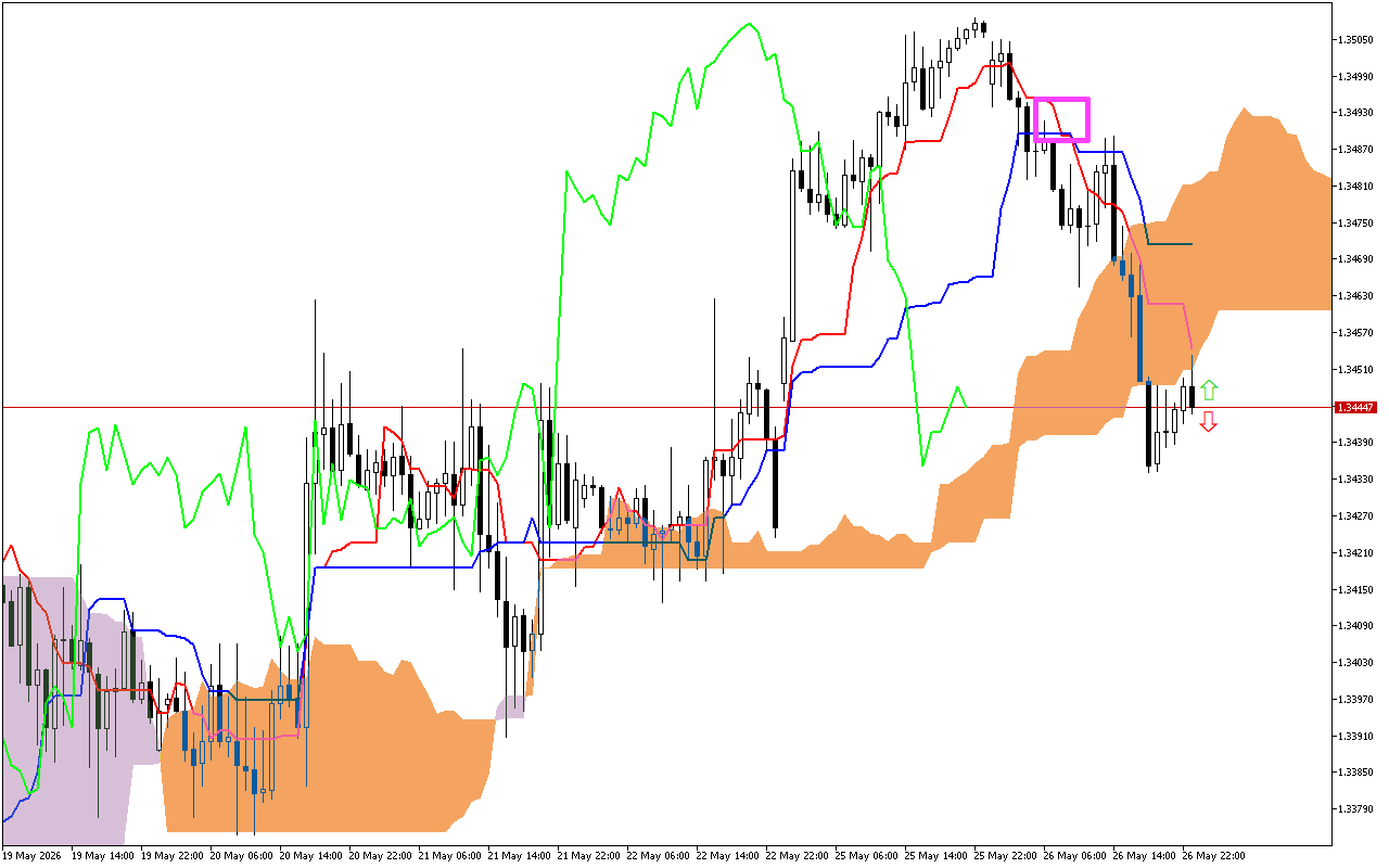 GBPUSD H1: Az Ichimoku előrejelzés az ázsiai ülésszakra, 27.5.2026