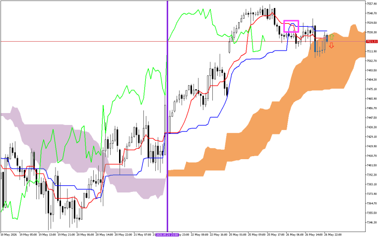 S&P 500 H1: Az Ichimoku előrejelzés az ázsiai ülésszakra, 27.5.2026