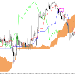 GBPUSD H1: Az Ichimoku előrejelzése az európai ülésszakra: 27.5.2026