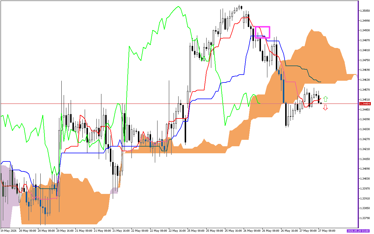 GBPUSD H1: Az Ichimoku előrejelzése az európai ülésszakra: 27.5.2026