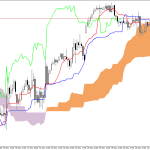 S&P 500 H1: Az Ichimoku előrejelzése az európai ülésszakra: 27.5.2026