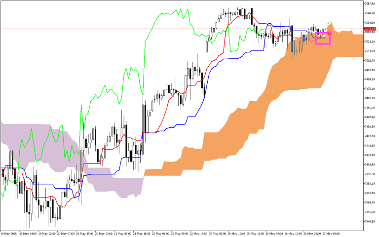 S&P 500 H1: Az Ichimoku előrejelzése az európai ülésszakra: 27.5.2026