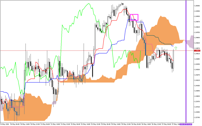 GBPUSD H1: Ichimoku előrejelzés az amerikai ülésszakra: 27.5.2026