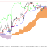 S&P 500 H1: Ichimoku előrejelzés az amerikai ülésszakra: 27.5.2026