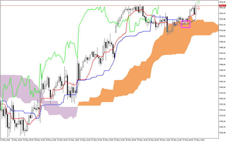 S&P 500 H1: Ichimoku előrejelzés az amerikai ülésszakra: 27.5.2026