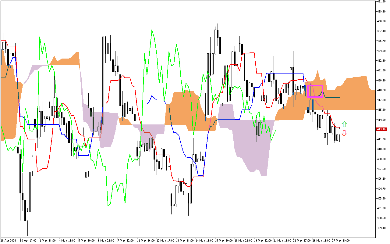 Microsoft H1: Ichimoku előrejelzés az amerikai ülésszakra: 28.5.2026