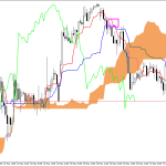 GBPUSD H1: การคาดการณ์ Ichimoku สำหรับรอบเปิดตลาดเอเชียวันที่ 28.5.2026