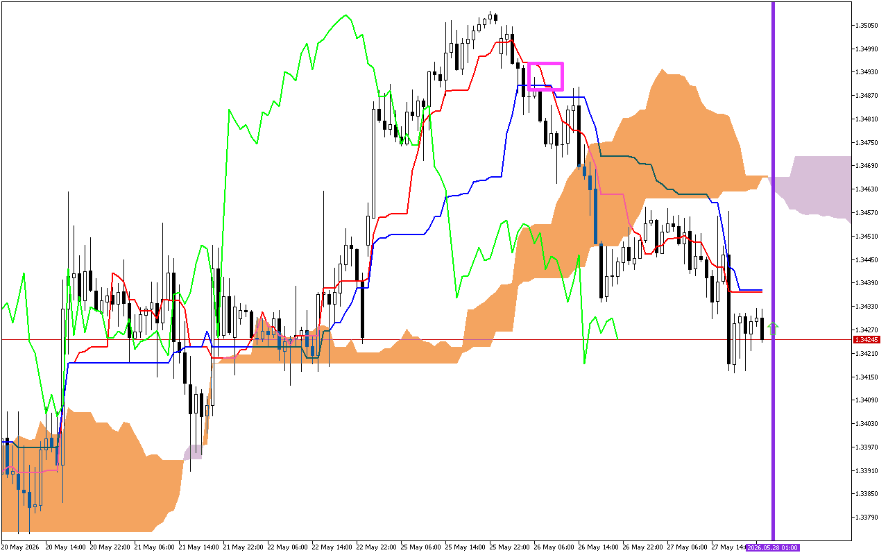 GBPUSD H1: การคาดการณ์ Ichimoku สำหรับรอบเปิดตลาดเอเชียวันที่ 28.5.2026