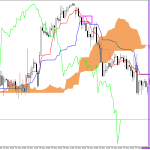 GBPUSD H1: Az Ichimoku előrejelzése az európai ülésszakra: 28.5.2026