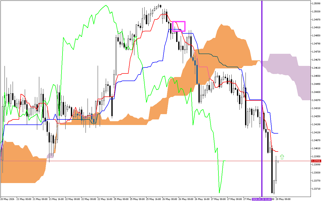 GBPUSD H1: Az Ichimoku előrejelzése az európai ülésszakra: 28.5.2026