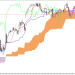 S&P 500 H1: Az Ichimoku előrejelzése az európai ülésszakra: 28.5.2026