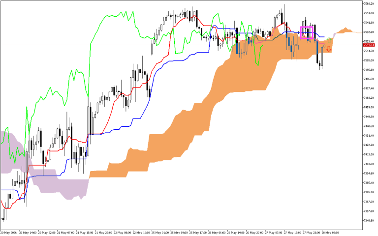 S&P 500 H1: Az Ichimoku előrejelzése az európai ülésszakra: 28.5.2026