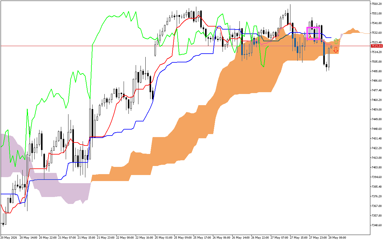 S&P 500 H1: Az Ichimoku előrejelzése az európai ülésszakra: 28.5.2026