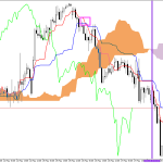 GBPUSD H1: Ichimoku előrejelzés az amerikai ülésszakra: 28.5.2026