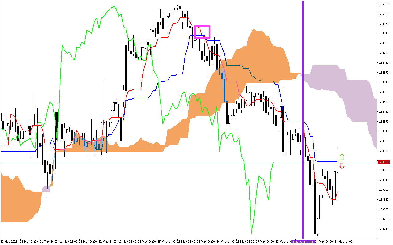 GBPUSD H1: Ichimoku előrejelzés az amerikai ülésszakra: 28.5.2026