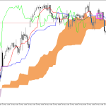 S&P 500 H1: Ichimoku előrejelzés az amerikai ülésszakra: 28.5.2026