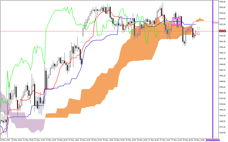 S&P 500 H1: Ichimoku előrejelzés az amerikai ülésszakra: 28.5.2026