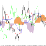 Microsoft H1: Ichimoku előrejelzés az amerikai ülésszakra: 29.5.2026