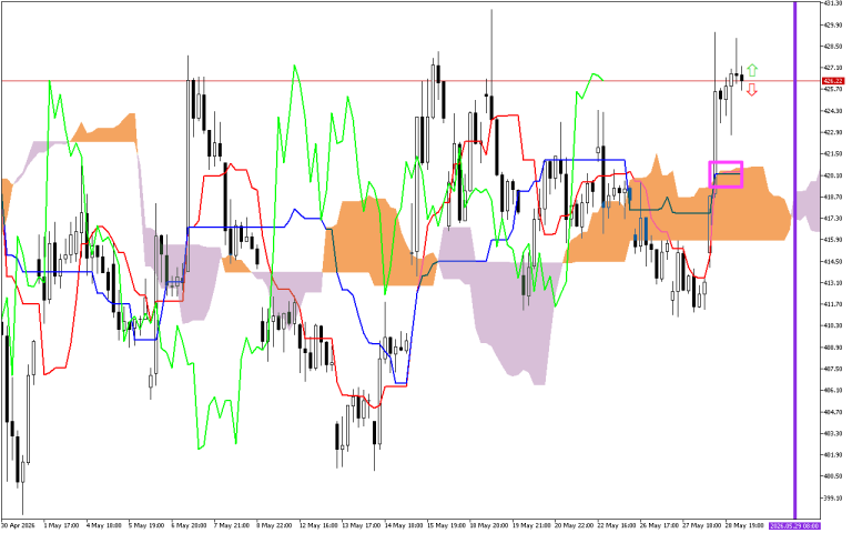 Microsoft H1: Ichimoku előrejelzés az amerikai ülésszakra: 29.5.2026