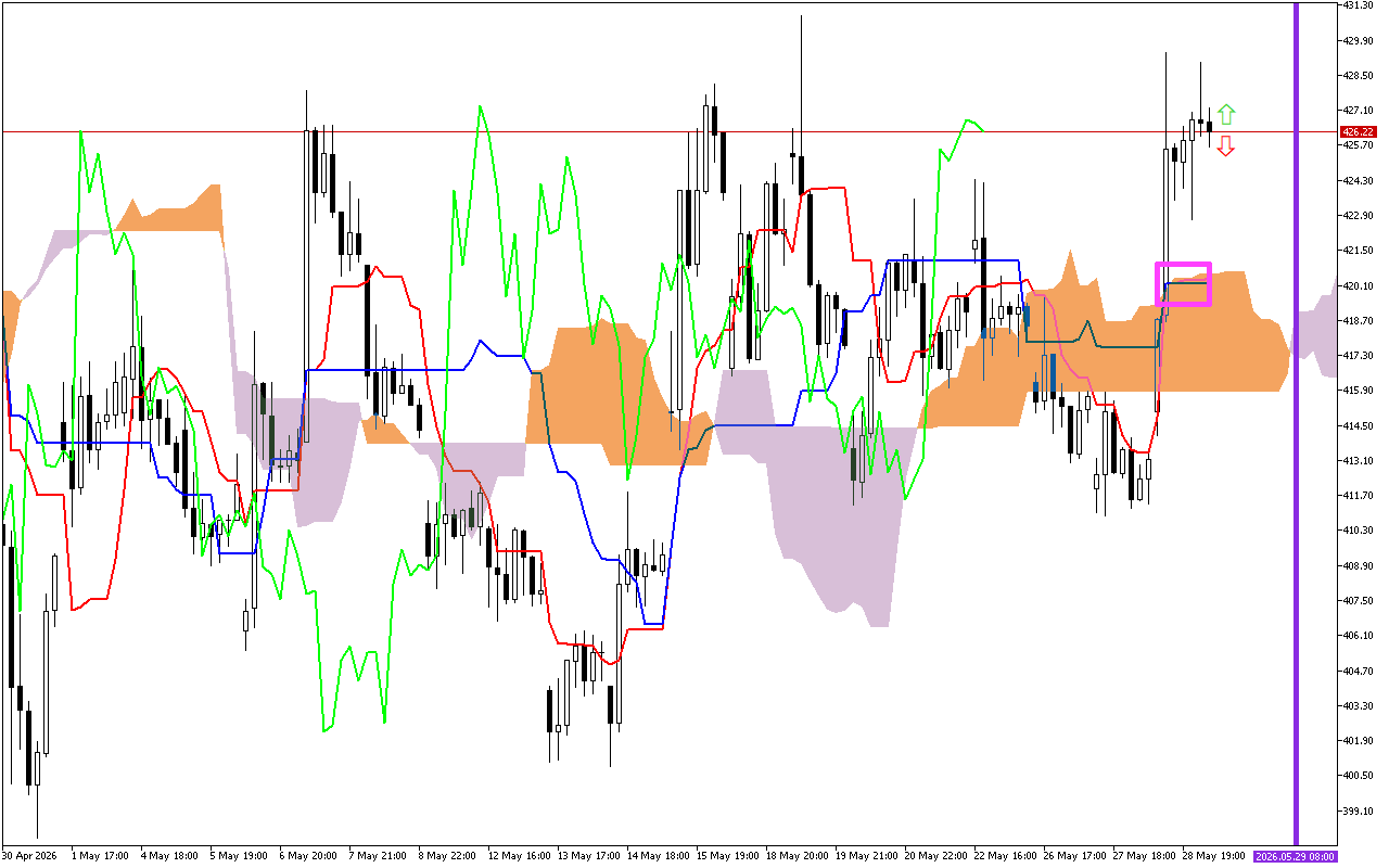 Microsoft H1: Ichimoku előrejelzés az amerikai ülésszakra: 29.5.2026