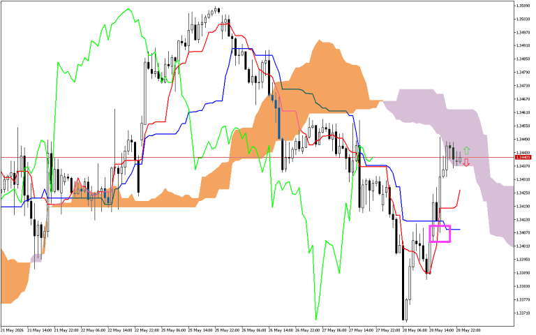 GBPUSD H1: Az Ichimoku előrejelzés az ázsiai ülésszakra, 29.5.2026