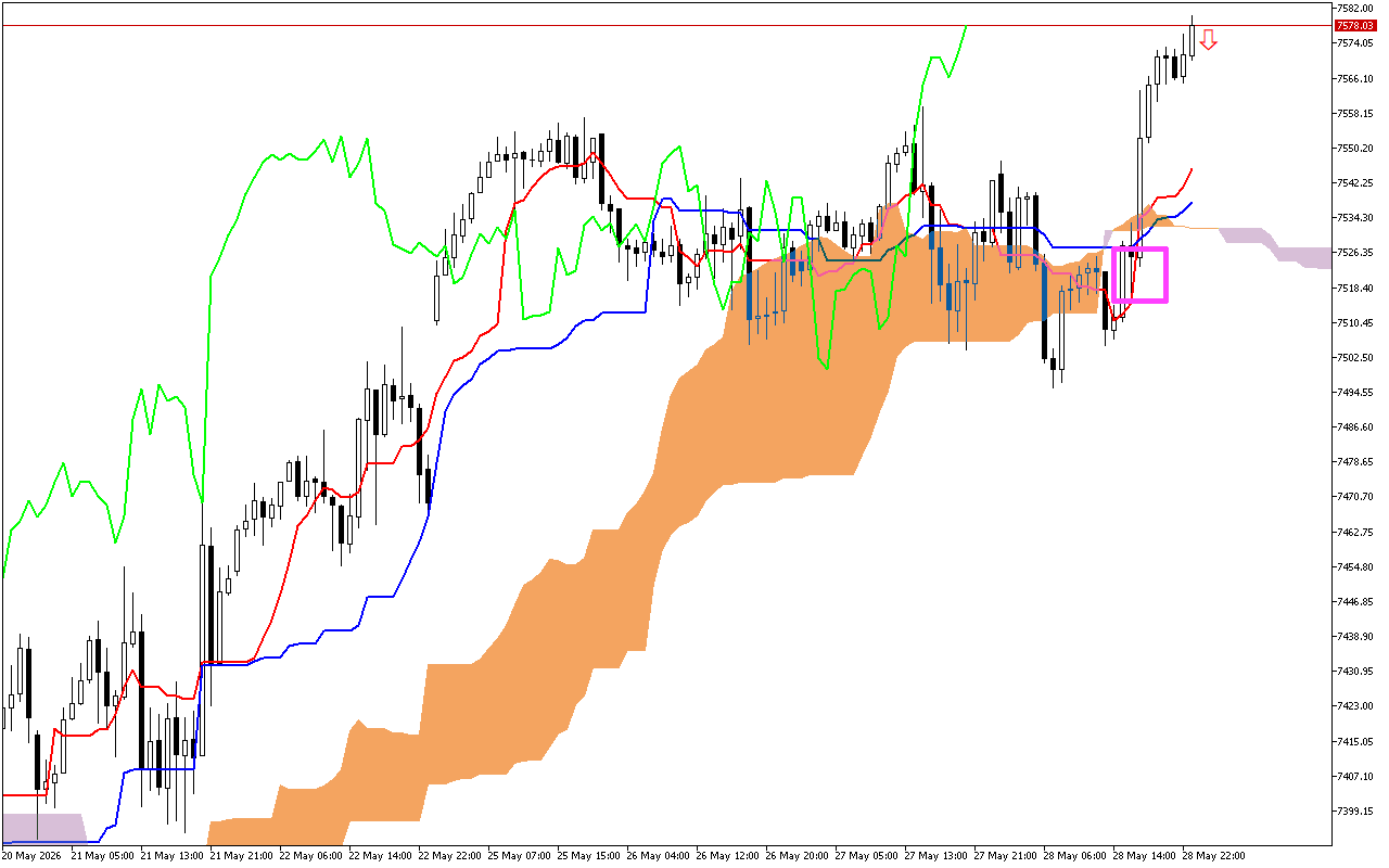 S&P 500 H1: Az Ichimoku előrejelzés az ázsiai ülésszakra, 29.5.2026