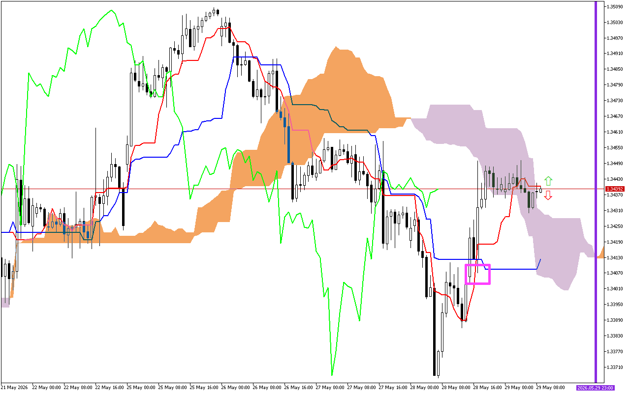 GBPUSD H1: Az Ichimoku előrejelzése az európai ülésszakra: 29.5.2026