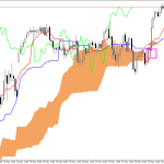 S&P 500 H1: Az Ichimoku előrejelzése az európai ülésszakra: 29.5.2026