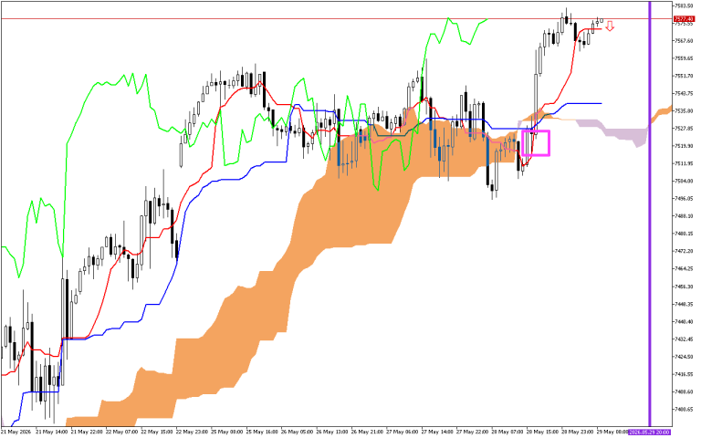 S&P 500 H1: Az Ichimoku előrejelzése az európai ülésszakra: 29.5.2026