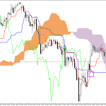 GBPUSD H1: Ichimoku előrejelzés az amerikai ülésszakra: 29.5.2026