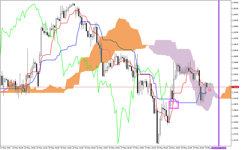GBPUSD H1: Ichimoku előrejelzés az amerikai ülésszakra: 29.5.2026