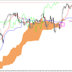 S&P 500 H1: Ichimoku előrejelzés az amerikai ülésszakra: 29.5.2026