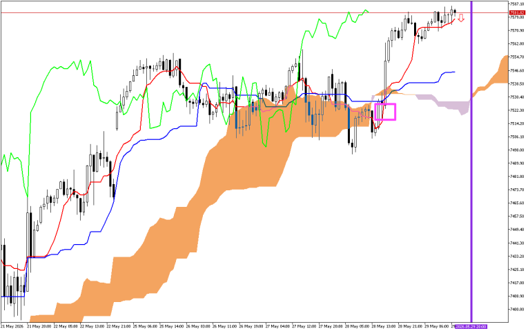 S&P 500 H1: Ichimoku előrejelzés az amerikai ülésszakra: 29.5.2026