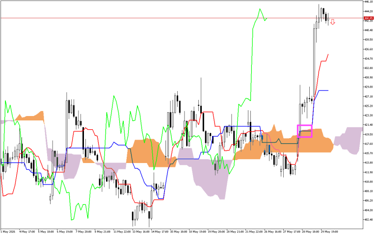 Microsoft H1: Ichimoku előrejelzés az amerikai ülésszakra: 1.6.2026