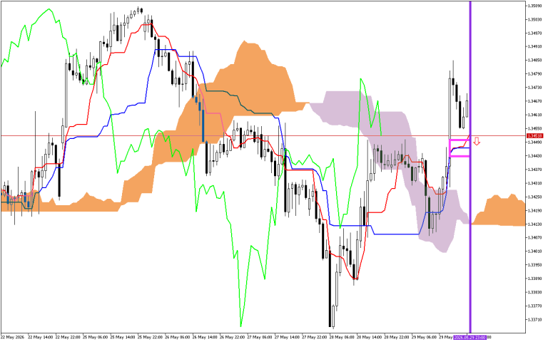 GBPUSD H1: Az Ichimoku előrejelzés az ázsiai ülésszakra, 1.6.2026