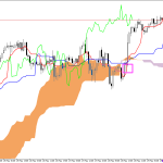 S&P 500 H1: Az Ichimoku előrejelzés az ázsiai ülésszakra, 1.6.2026