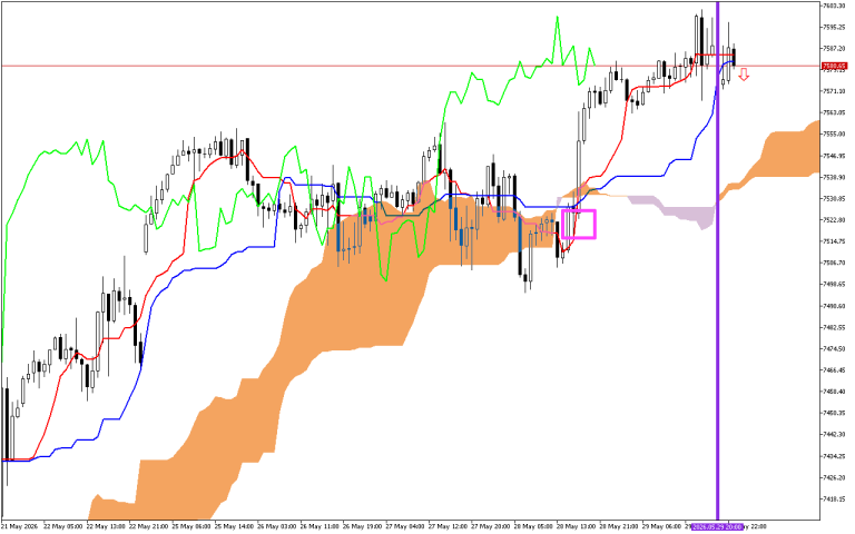 S&P 500 H1: Az Ichimoku előrejelzés az ázsiai ülésszakra, 1.6.2026