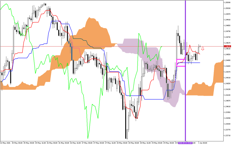 GBPUSD H1: Az Ichimoku előrejelzése az európai ülésszakra: 1.6.2026