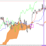 S&P 500 H1: Az Ichimoku előrejelzése az európai ülésszakra: 1.6.2026