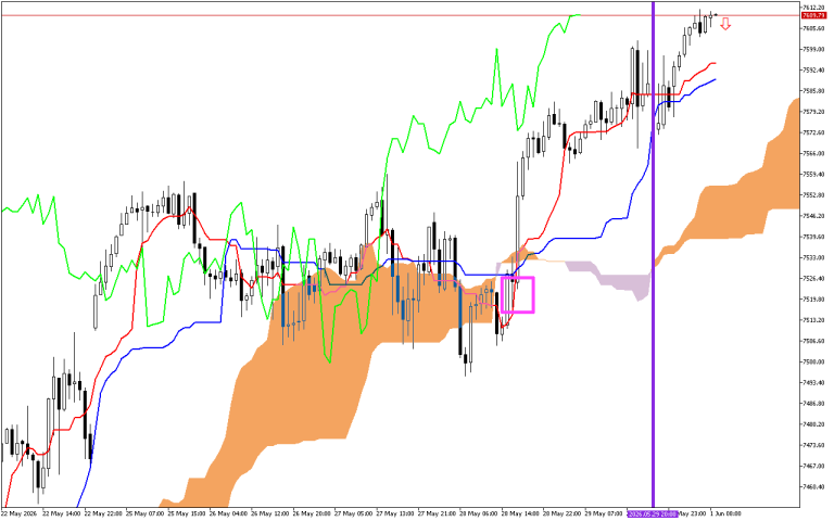 S&P 500 H1: Az Ichimoku előrejelzése az európai ülésszakra: 1.6.2026