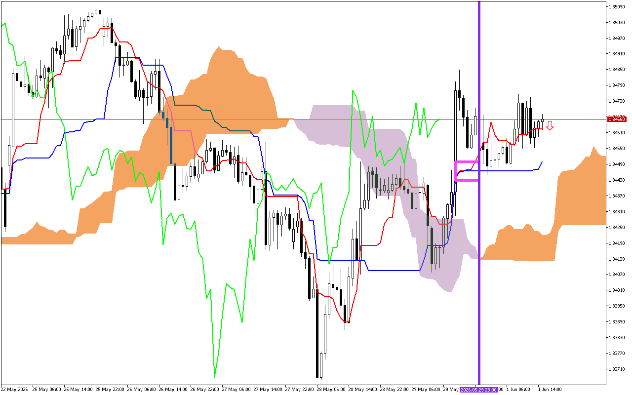 GBPUSD H1: Ichimoku előrejelzés az amerikai ülésszakra: 1.6.2026