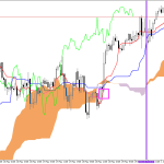 S&P 500 H1: Ichimoku előrejelzés az amerikai ülésszakra: 1.6.2026