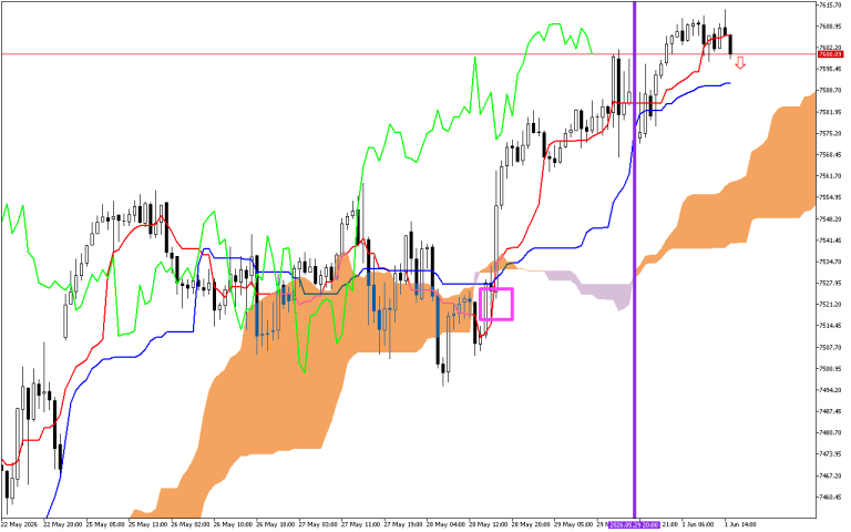 S&P 500 H1: Ichimoku előrejelzés az amerikai ülésszakra: 1.6.2026