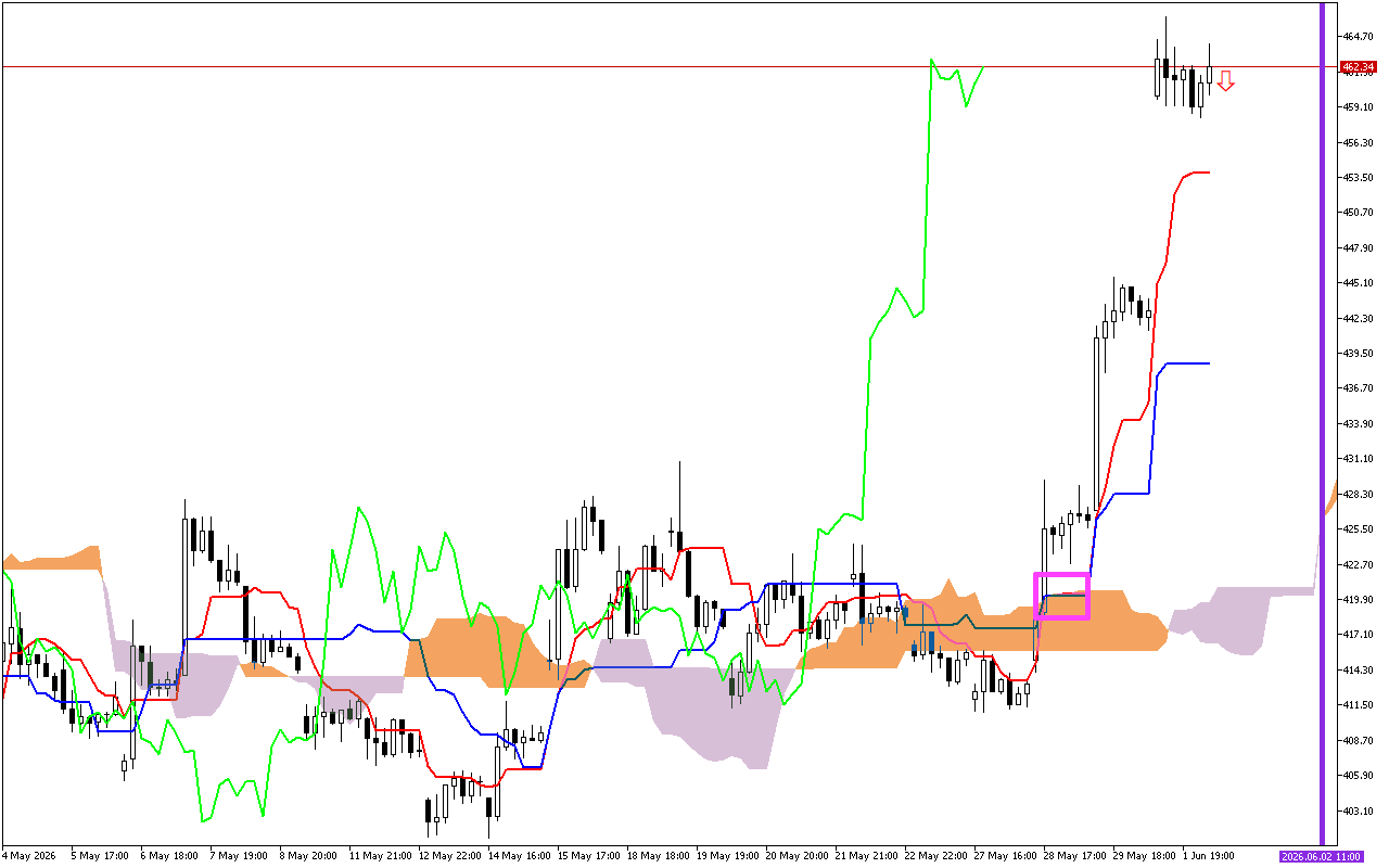 Microsoft H1: Ichimoku előrejelzés az amerikai ülésszakra: 2.6.2026