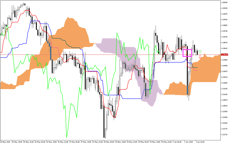 GBPUSD H1: Az Ichimoku előrejelzés az ázsiai ülésszakra, 2.6.2026